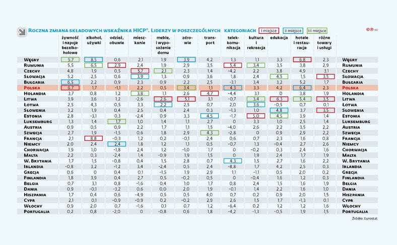 Roczna zmiana składowych wskaźnika HICP - Liderzy w poszczególnych  kategoriach