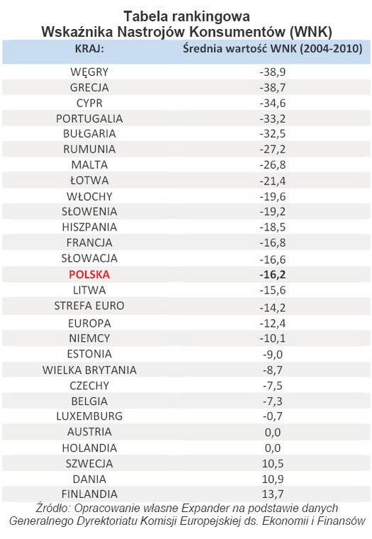 Tabela rankingowa Wskaźnika Nastrojów Konsumentów (WNK)