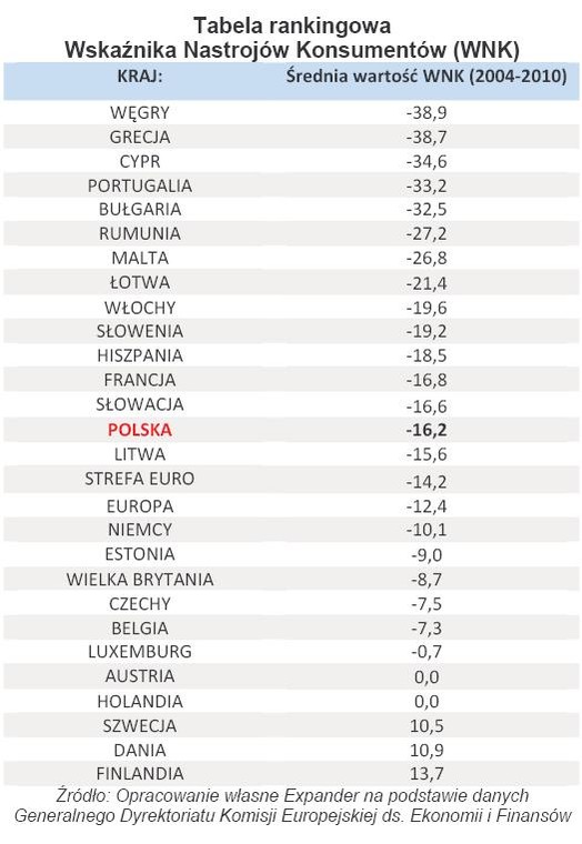 Tabela rankingowa Wskaźnika Nastrojów Konsumentów (WNK)