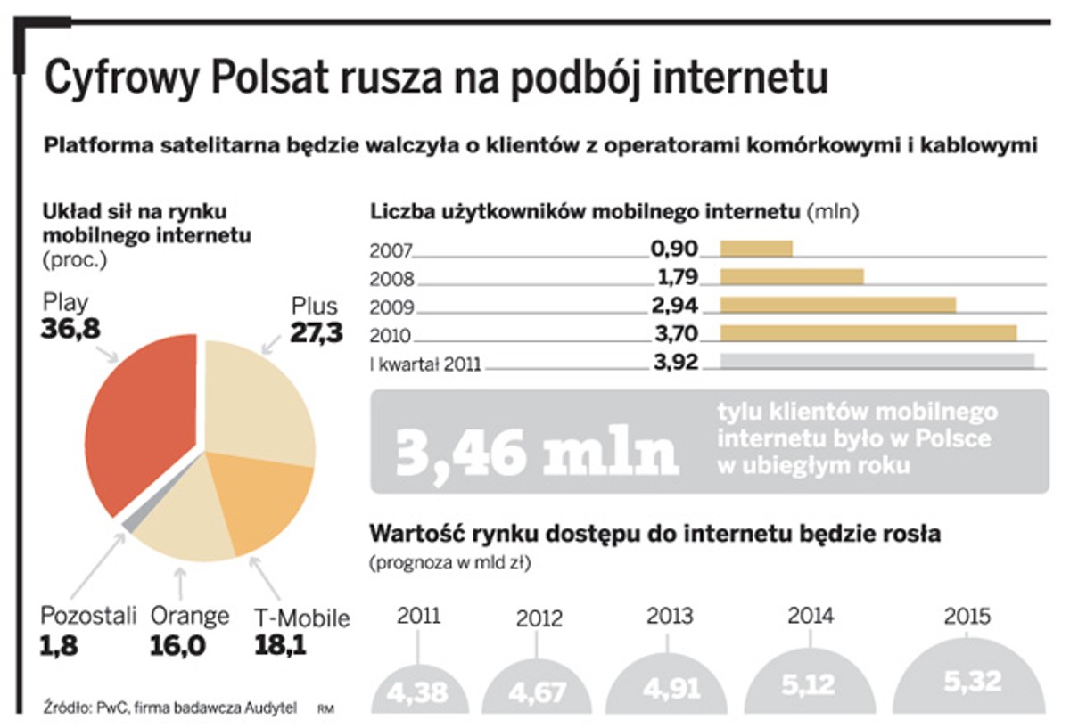 Cyfrowy Polsat rusza na podbój internetu