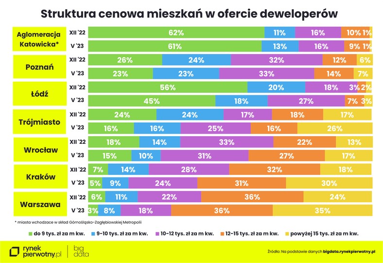 Struktura cenowa mieszkań w ofercie deweloperów