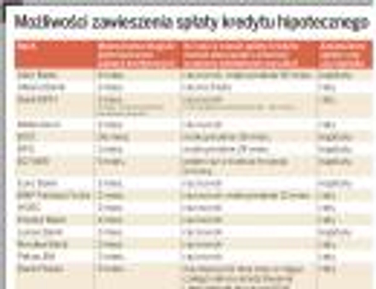 Warunki zawieszenia spłaty kredytu w poszczególnych bankach