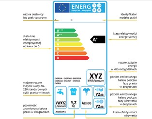 "A+++" odejdzie do lamusa. Energooszczędność produktów będzie oznaczana nowymi etykietami
