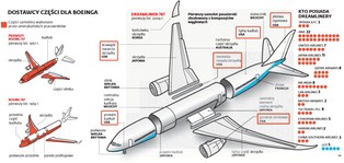 Linie lotnicze walczą o odszkodowania od Boeinga. LOT radzi sobie słabo