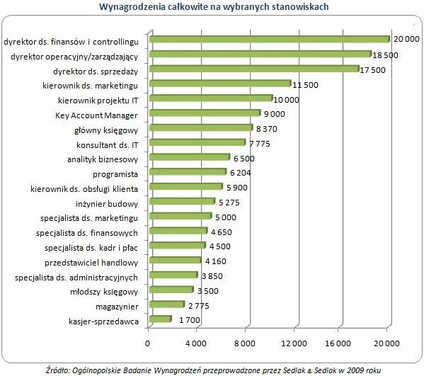 Wynagrodzenia całkowite na wybranych stanowiskach w Warszawie