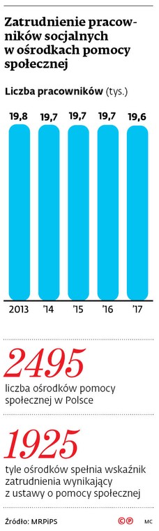 Zatrudnienie pracowników socjalnych w ośrodkach pomocy społecznej