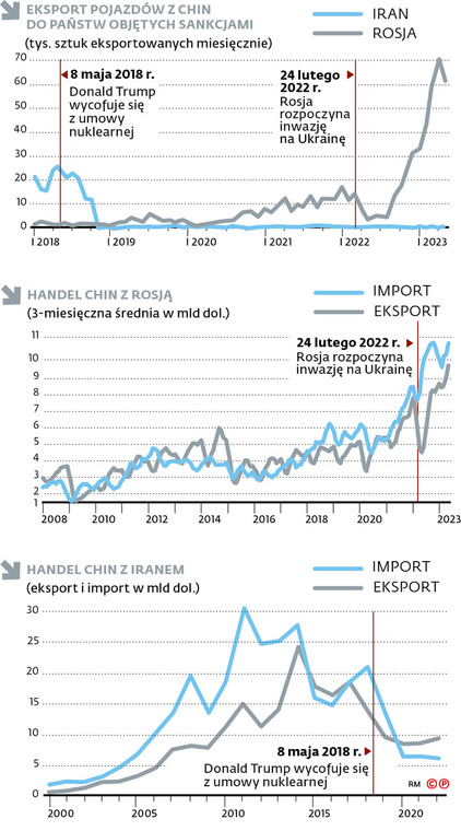 Eksport pojazdów z Chin do państw objętych sankcjami