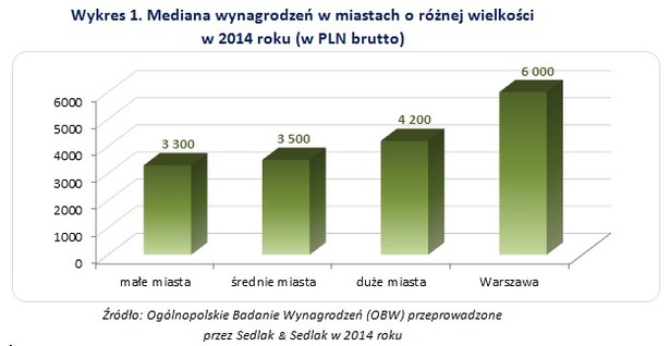 Mediana wynagrodzeń w miastach o różnej wielkości w 2014 roku (w PLN brutto)