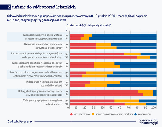 Zaufanie do wideoporad lekarskich