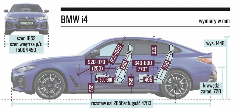 BMW i4 – wymiary