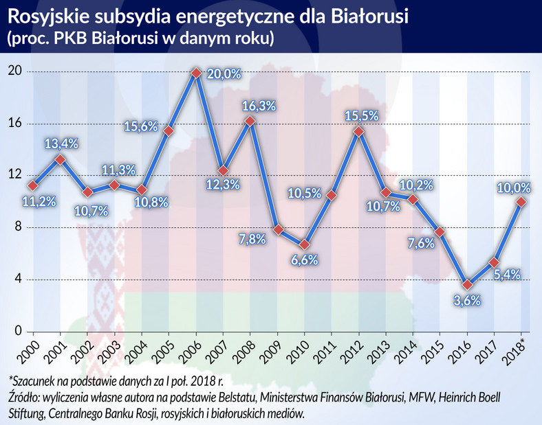 Rosyjskie sybsydia energ. dla Białorusi (graf. Obserwator Finansowy)