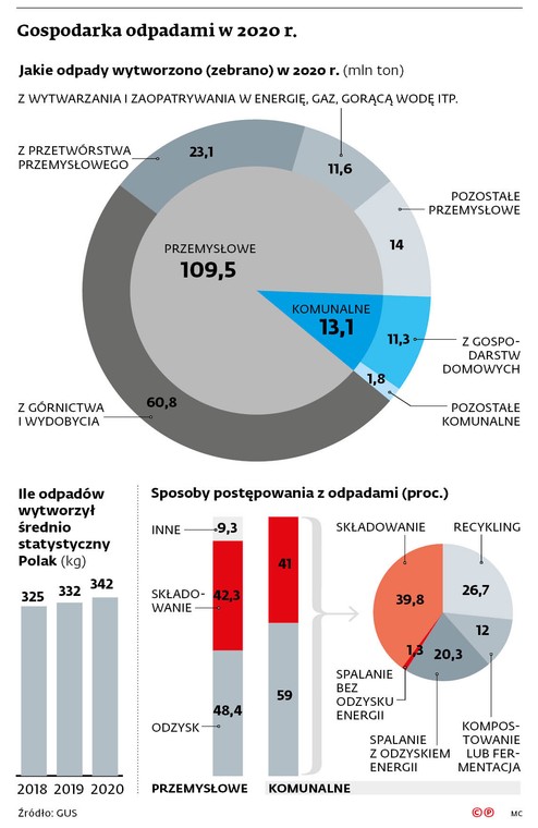 Gospodarka odpadami w 2020 r.