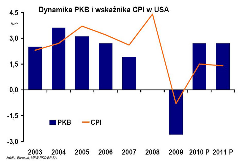 Dynamika PKB i wskaźnika CPI w USA w latach 2003-2011