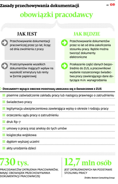 Zasady przechowywania dokumentacji