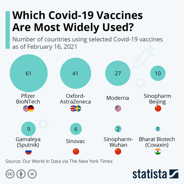 Które szczepionki COVID-19 są najczęściej stosowane; źródło: statista.com