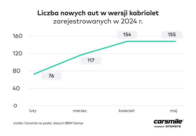 Kabriolety rejestracje