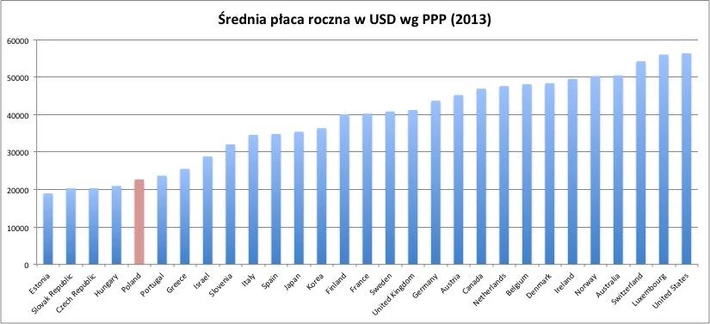 Średnia płaca w USD - porównanie