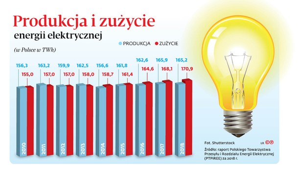 Produkcja i zużycie energii elektrycznej