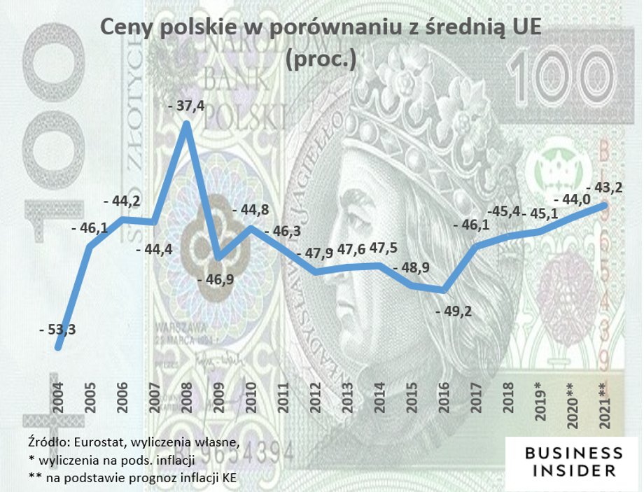 Ceny w Polsce w ostatnich latach coraz mniej odbiegają od unijnych