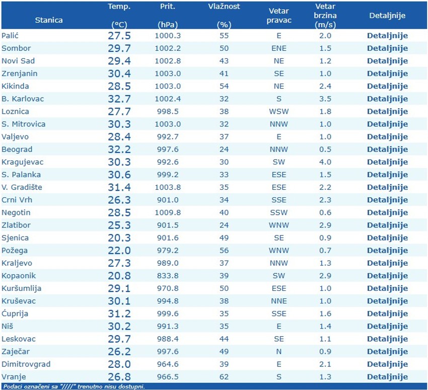 Temperature u 9 časova