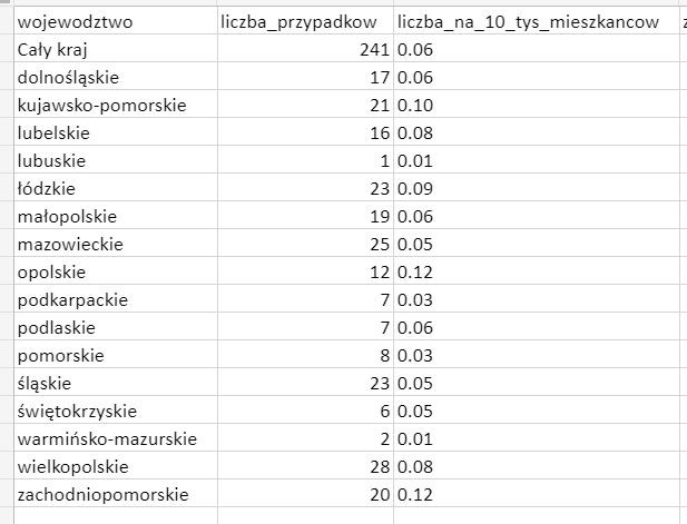 Wskaźnik zakażeń w województwach z 16 czerwca