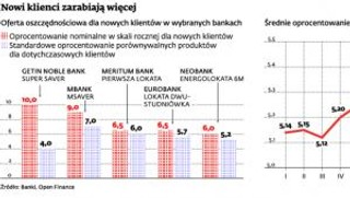 Będąc wiernym klientem banku, nie zarobisz na lokacie