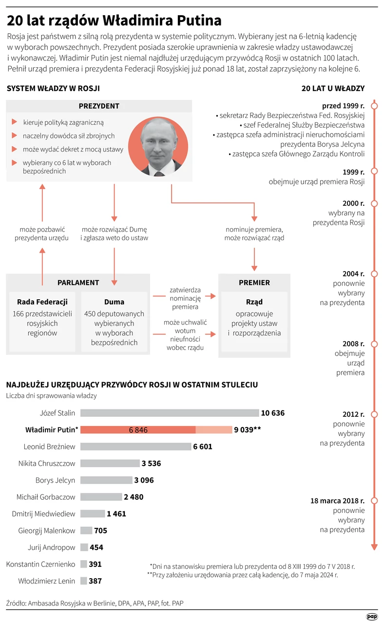 20 lat rządów Putina - infografika