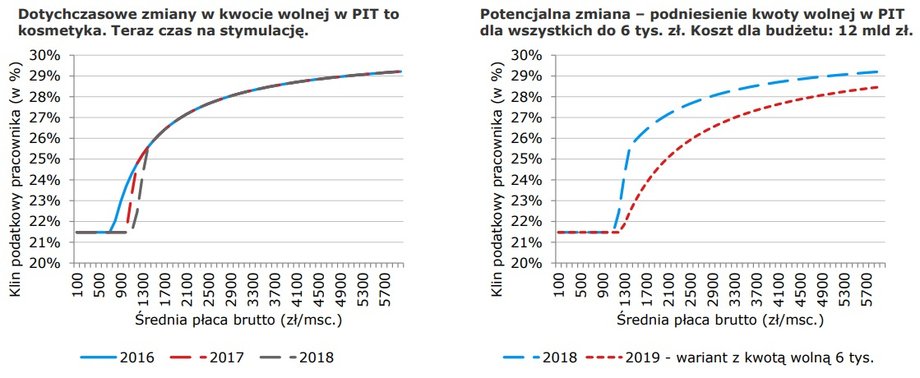 mBank przewiduje zmiany w PIT