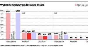 Wybrane wpływy podatkowe miast