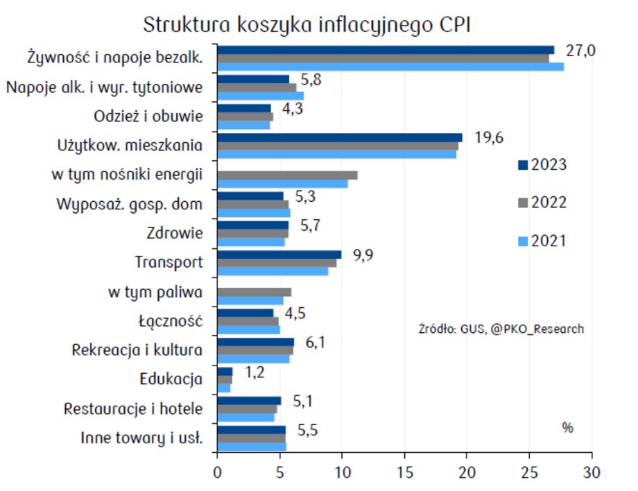 Cały czas żywność stanowi główny element koszyka inflacyjnego.