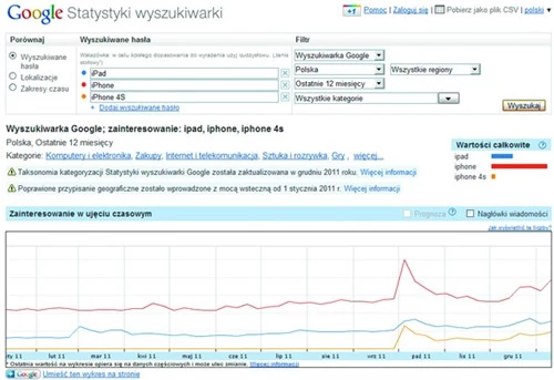 Usługa Google Insights for Search pokazuje częstotliwość słów kluczowych (tutaj iPad i iPhone), aby dobrać najlepsze słowa dla robotów indeksujących