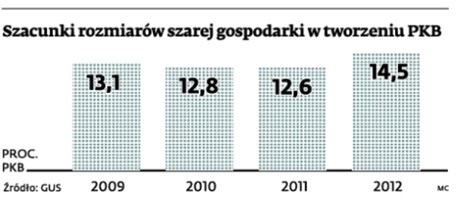 Szacunki rozmiarów szarej gospodarki w tworzeniu PKB