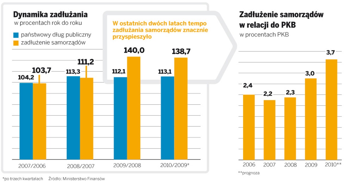 Po pakietach antykryzysowych i deregulacyjnych dla firm rząd przygotowuje podobne dla samorządów. Pierwsze zmiany resort finansów chce przedstawić w marcu.