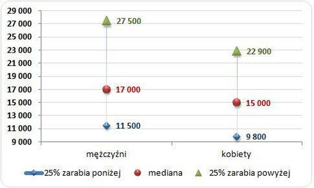 Wykres 1. Wynagrodzenie całkowite brutto kobiet i mężczyzn w zarządzie firm zatrudniających ponad 250 pracowników (w PLN)