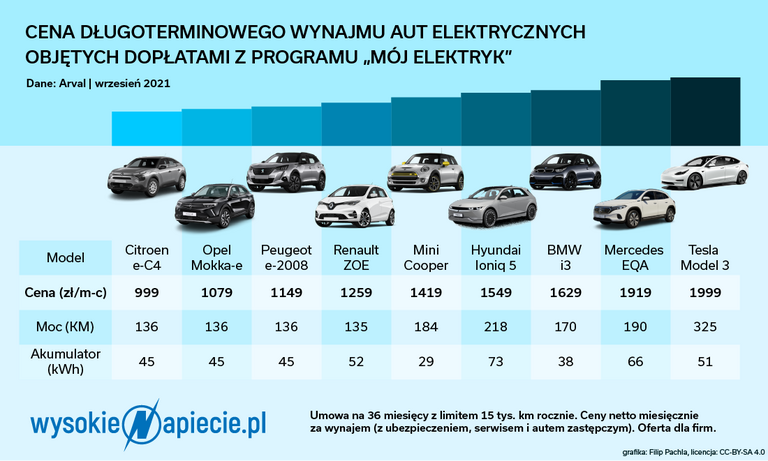 Leasing aut elektrycznych będzie dużo tańszy niż spalinowych - Forsal.pl