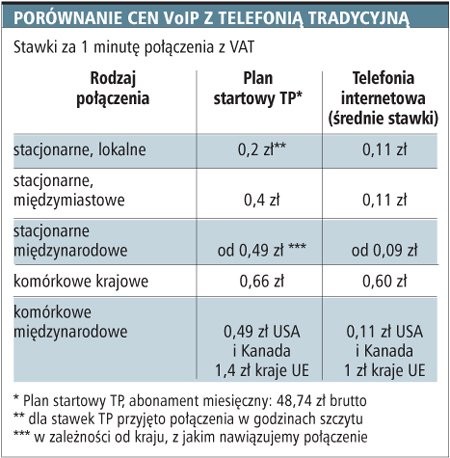 Porównanie cen VoIP z telefonią tradycyjną