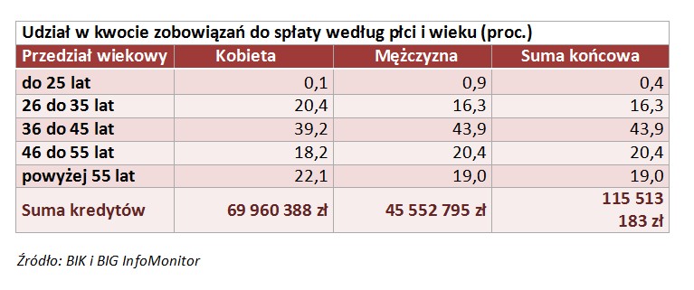 Udział w kwocie zobowiązań do spłaty według płci i wieku (proc.)