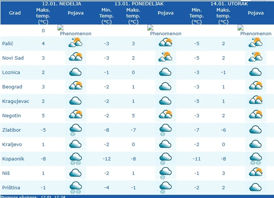 Vremenska prognoza za 3 dana