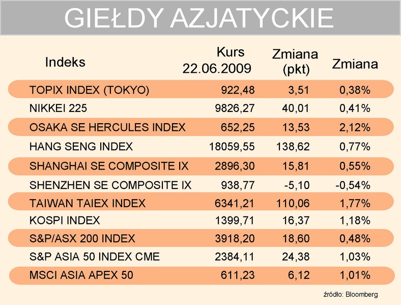 Indeksy azjatyckie 22-06-2009