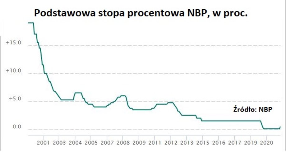 Podstawowa stopa procentowa NBP