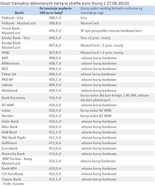 Zobacz, ile kosztuje płacenie kartą za granicą