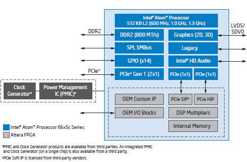 Schemat logiczny zestawu Intel Atom i układ Altera FPGA 