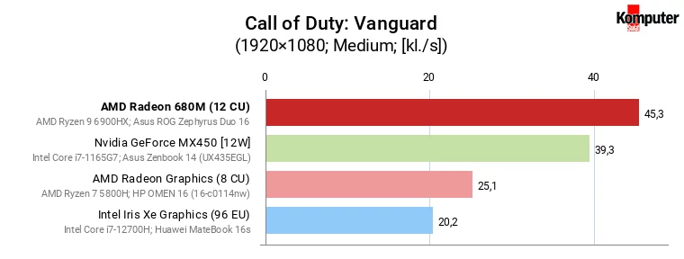 AMD Radeon 680M vs GeForce MX450, Iris Xe Graphics (96 EU) i Radeon Graphics (8 CU) – Call of Duty Vanguard