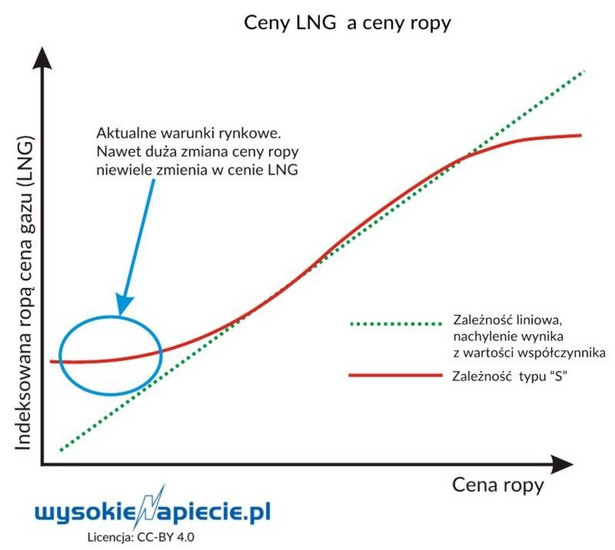 Ceny LNG a ceny ropy