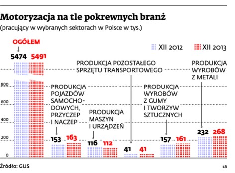 Motoryzacja na tle pokrewnych branż