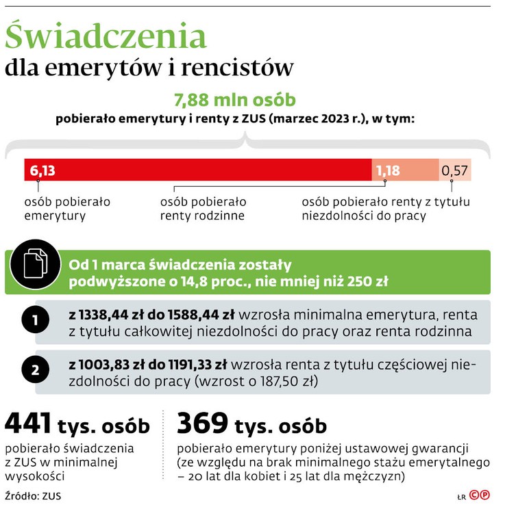 Świadczenia dla emerytów i rencistów