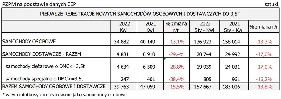 Rejestracje nowych samochodów zauważalnie spadają. Branża wciąż znajduje się w kryzysie.