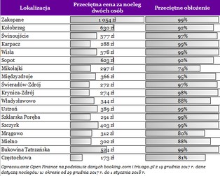 Sylwester last minute w górach. Ceny pokoi są zawrotne