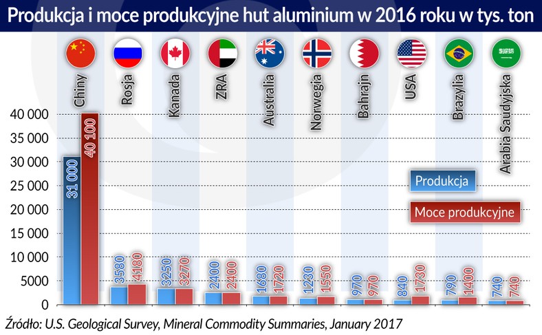 Produkcja huty aluminium w 2016 (graf. Obserwator Finansowy)