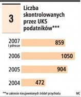 Liczba skontrolowanych przez UKS
          podatników